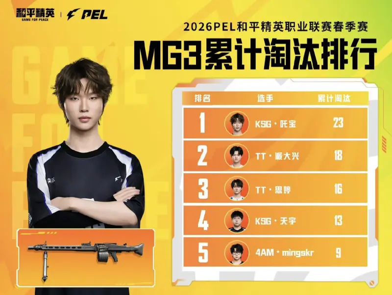 华体会体育app下载-春季赛数据回顾-MG3淘汰：吒宝/派大兴/思婷位列前三
