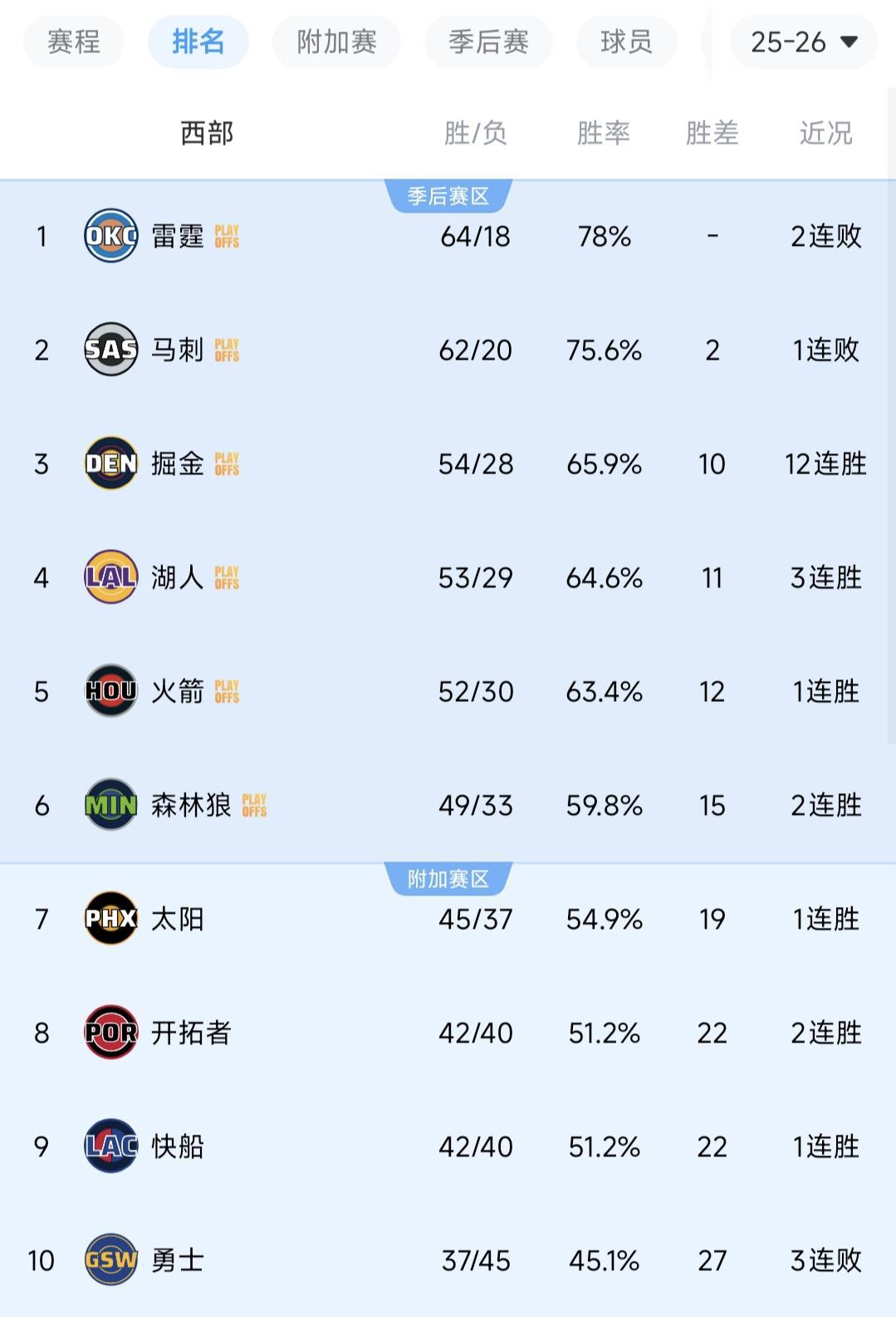 华体会体育app下载-随着掘金12连胜，开拓者12分大胜！西部排名出炉，4组对决诞生