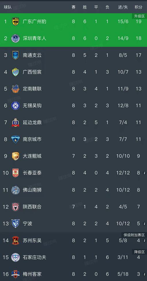华体会体育官方入口-中甲第8轮结束了所有比赛，最新积分榜如下！
