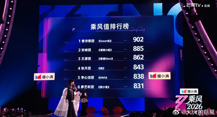 华体会体育app下载-曾沛慈团四公演出获902分夺冠|乘风2026|在播综艺|分数_新浪体育_新浪新闻